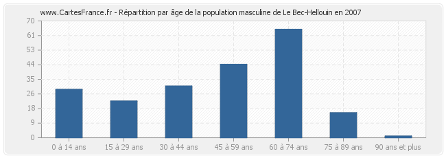 Répartition par âge de la population masculine de Le Bec-Hellouin en 2007